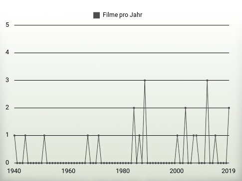 Filme pro Jahr