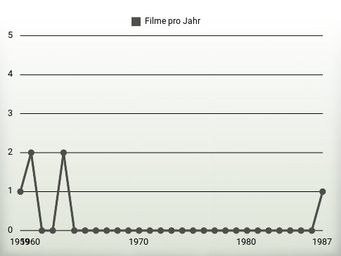 Filme pro Jahr