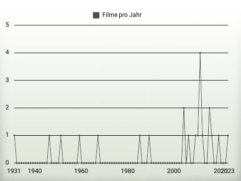 Filme pro Jahr