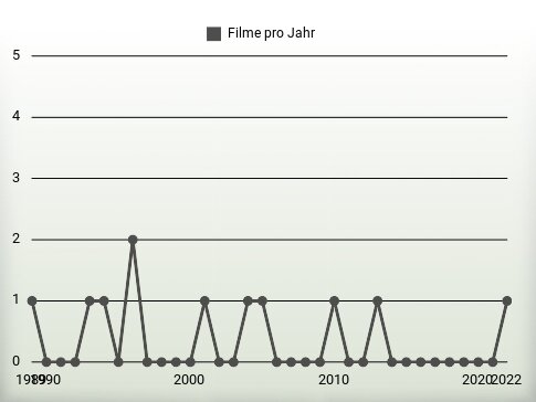 Filme pro Jahr