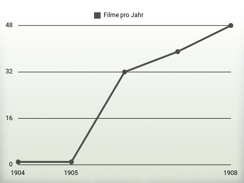 Filme pro Jahr