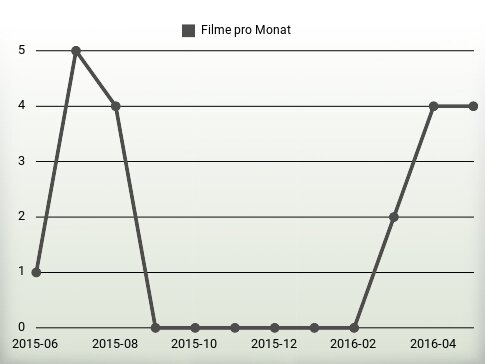 Filme pro Jahr