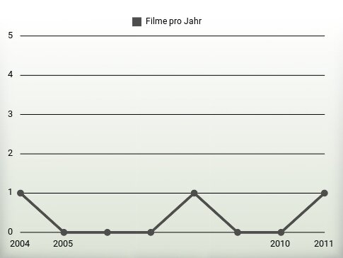 Filme pro Jahr