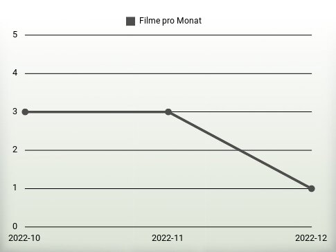 Filme pro Jahr