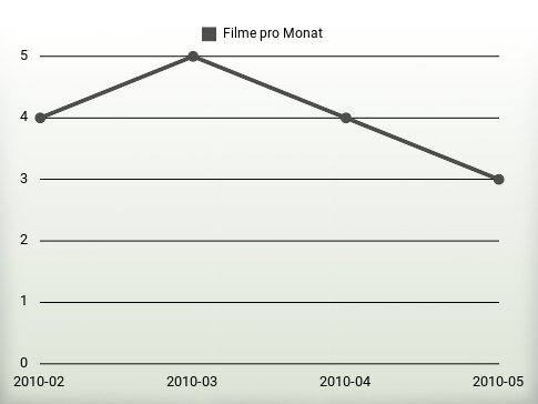 Filme pro Jahr