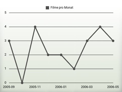 Filme pro Jahr