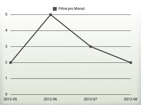 Filme pro Jahr