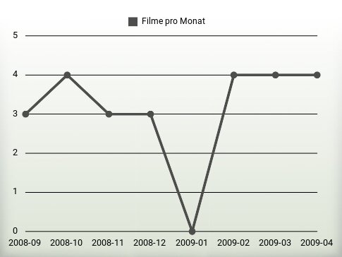 Filme pro Jahr