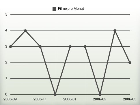 Filme pro Jahr