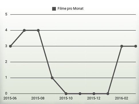 Filme pro Jahr