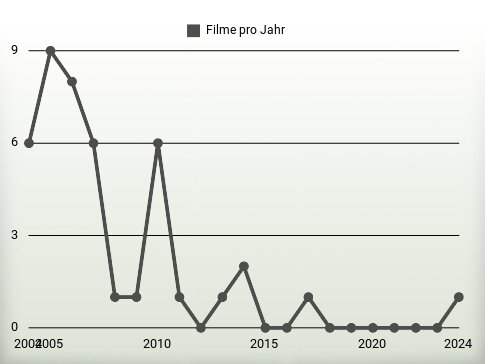 Filme pro Jahr