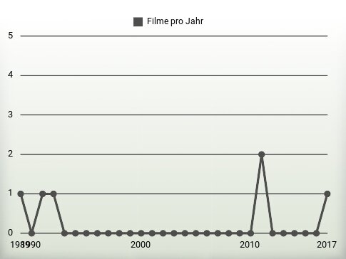 Filme pro Jahr