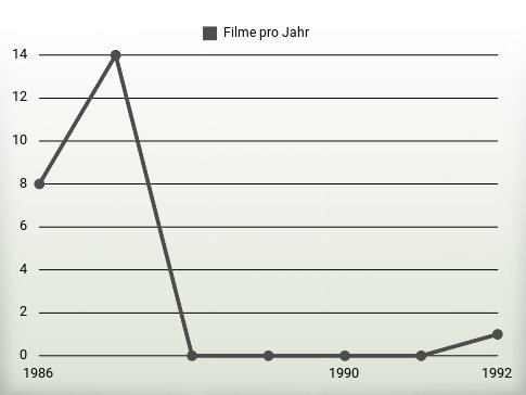 Filme pro Jahr