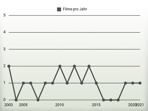 Filme pro Jahr
