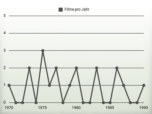 Filme pro Jahr