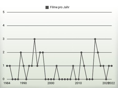 Filme pro Jahr