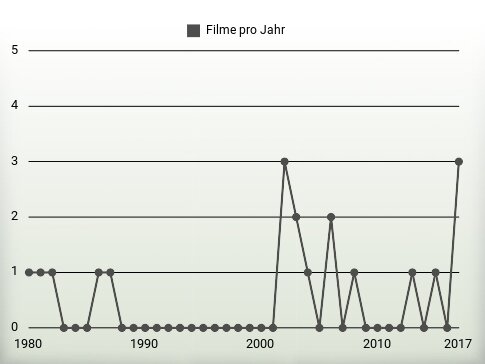 Filme pro Jahr