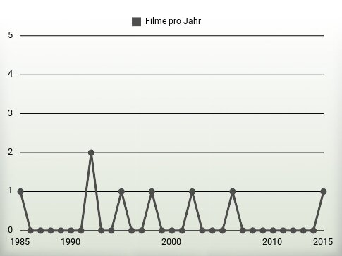 Filme pro Jahr