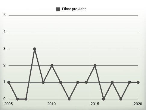 Filme pro Jahr