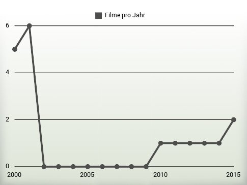 Filme pro Jahr