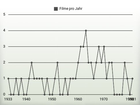 Filme pro Jahr
