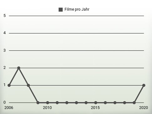 Filme pro Jahr