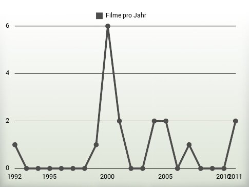 Filme pro Jahr