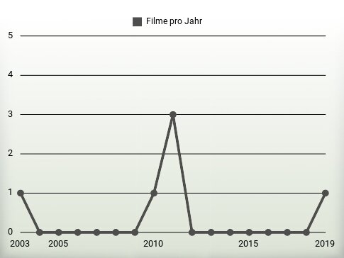 Filme pro Jahr