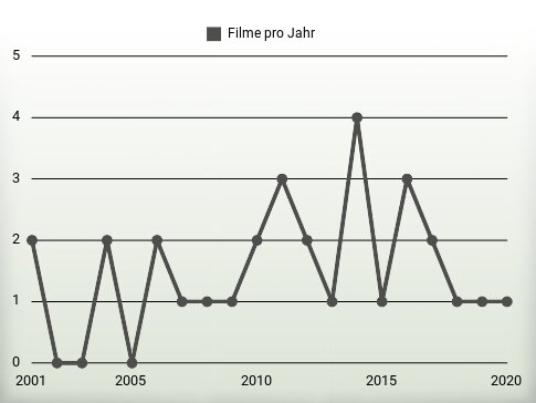 Filme pro Jahr