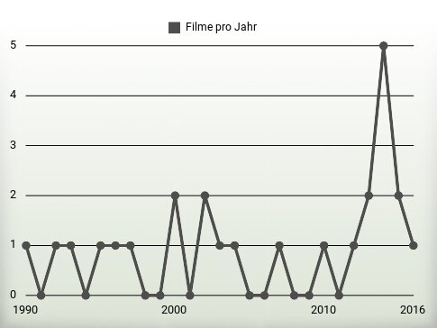 Filme pro Jahr