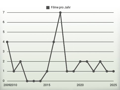 Filme pro Jahr