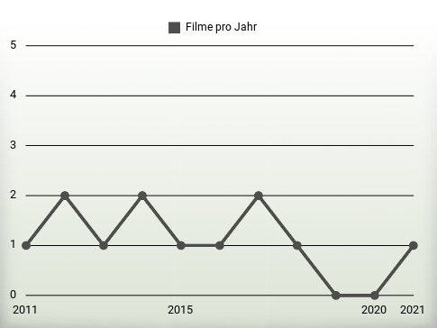 Filme pro Jahr