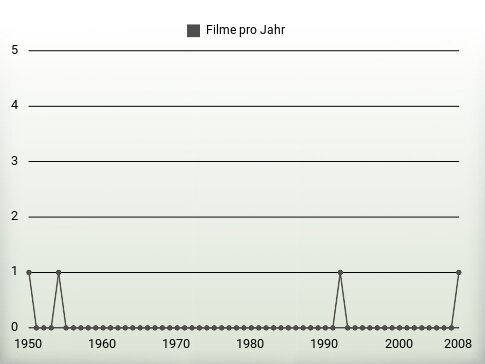 Filme pro Jahr