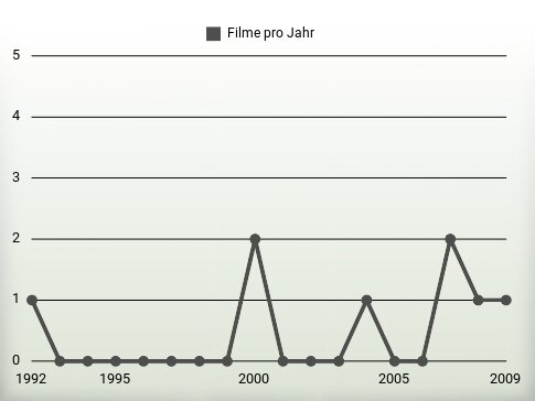 Filme pro Jahr