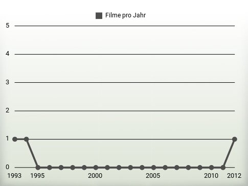 Filme pro Jahr