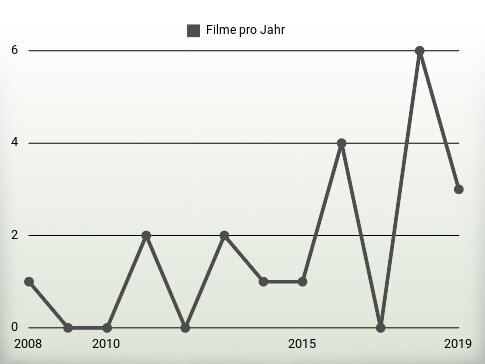 Filme pro Jahr