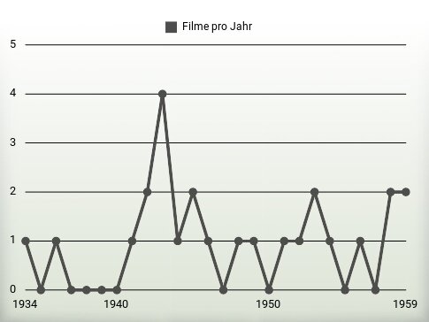 Filme pro Jahr