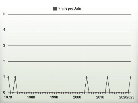 Filme pro Jahr