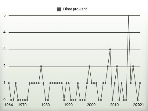 Filme pro Jahr