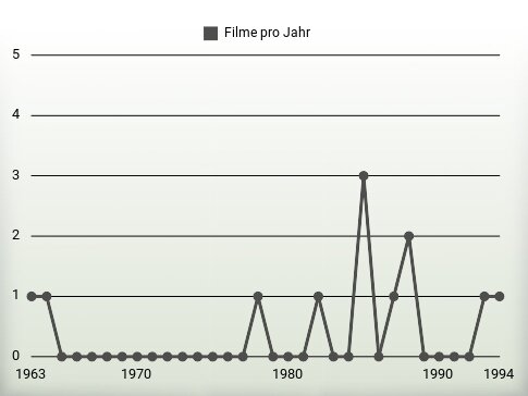 Filme pro Jahr