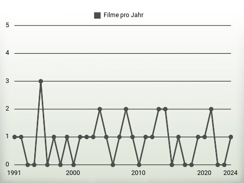 Filme pro Jahr