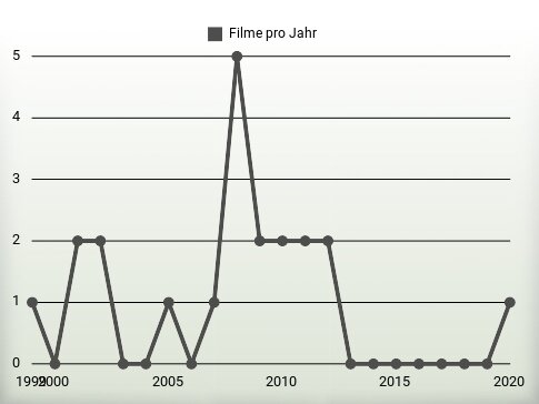 Filme pro Jahr