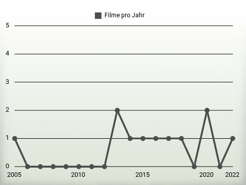 Filme pro Jahr