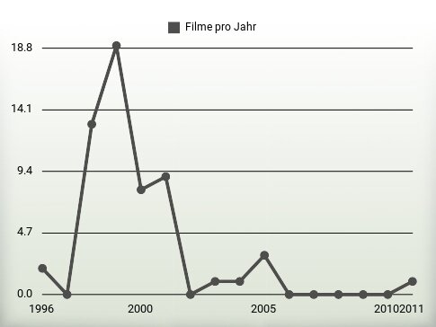 Filme pro Jahr