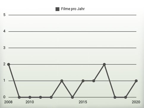 Filme pro Jahr