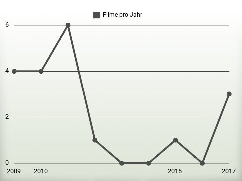 Filme pro Jahr