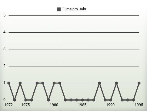 Filme pro Jahr