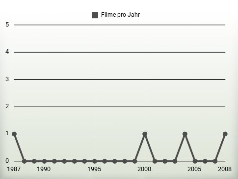 Filme pro Jahr