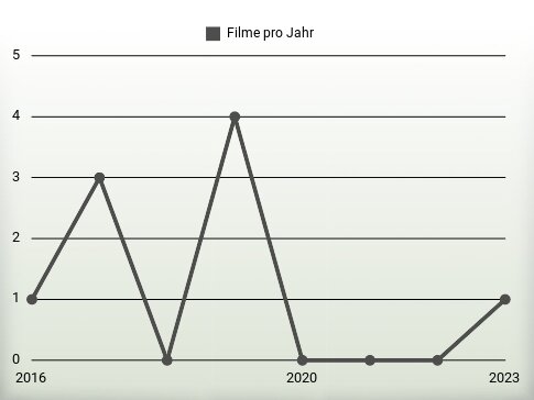 Filme pro Jahr