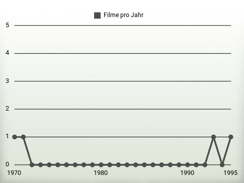 Filme pro Jahr